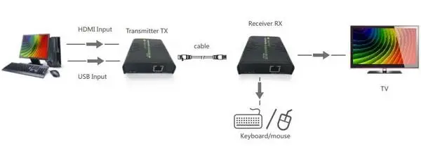 TECHLY 028214 HDMI KVM Extender w/ USB mouse and keyboard by Cat5/5e/6 cable up to 120m – 4