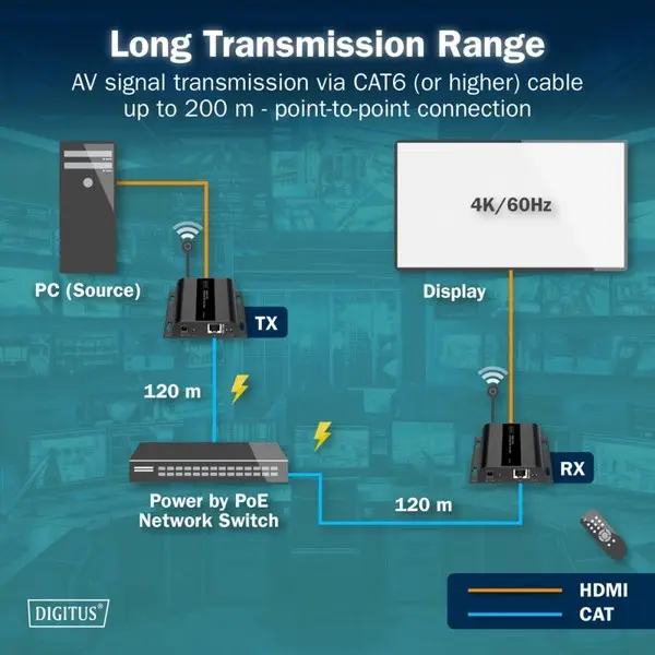 DIGITUS HDMI IP Extender Set 4K/60Hz 120/200 m PoE One-to-Many CAT Black – 6