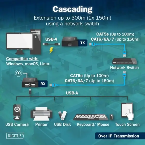 Category 6 UTP USB 2.0 Extender up to 150m, 4× USB-A up to 480 Mbps, 1× RJ45 (Gigabit Ethernet) - Kit (Receiver/Transmitter) – 7