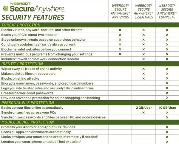 Webroot SecureAnywhere AntiVirus 3 kompiuteriams 1 metams – 2